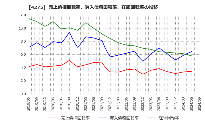 4275 (株)カーリット: 売上債権回転率、買入債務回転率、在庫回転率の推移