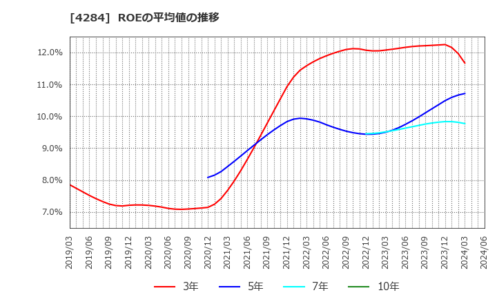 4284 (株)ソルクシーズ: ROEの平均値の推移