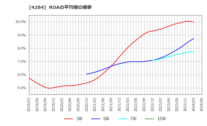 4284 (株)ソルクシーズ: ROAの平均値の推移