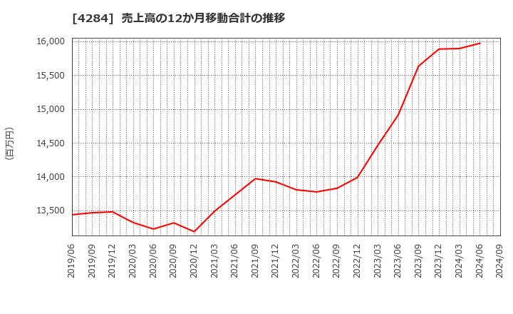 4284 (株)ソルクシーズ: 売上高の12か月移動合計の推移