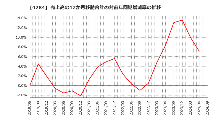 4284 (株)ソルクシーズ: 売上高の12か月移動合計の対前年同期増減率の推移