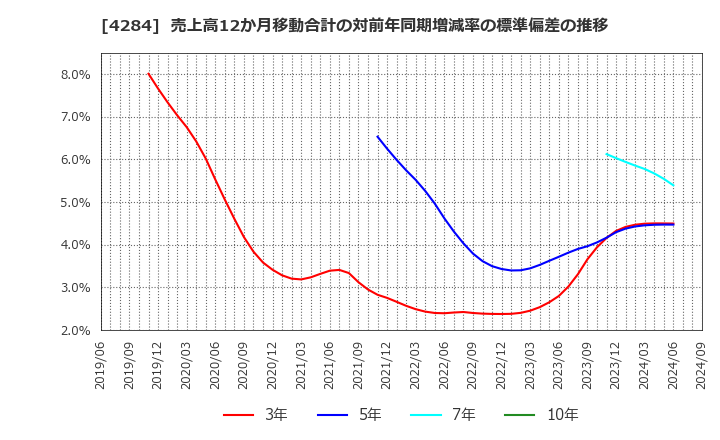 4284 (株)ソルクシーズ: 売上高12か月移動合計の対前年同期増減率の標準偏差の推移