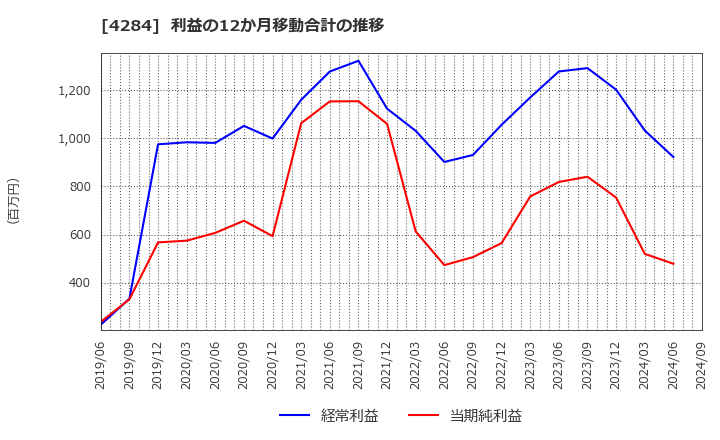 4284 (株)ソルクシーズ: 利益の12か月移動合計の推移