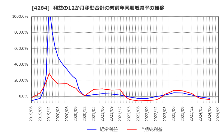 4284 (株)ソルクシーズ: 利益の12か月移動合計の対前年同期増減率の推移