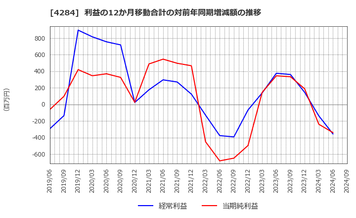 4284 (株)ソルクシーズ: 利益の12か月移動合計の対前年同期増減額の推移