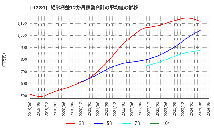 4284 (株)ソルクシーズ: 経常利益12か月移動合計の平均値の推移