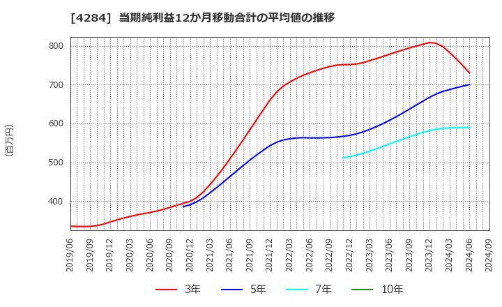 4284 (株)ソルクシーズ: 当期純利益12か月移動合計の平均値の推移