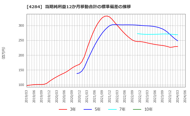 4284 (株)ソルクシーズ: 当期純利益12か月移動合計の標準偏差の推移