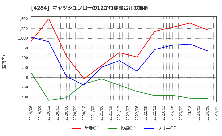 4284 (株)ソルクシーズ: キャッシュフローの12か月移動合計の推移