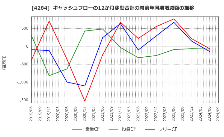 4284 (株)ソルクシーズ: キャッシュフローの12か月移動合計の対前年同期増減額の推移