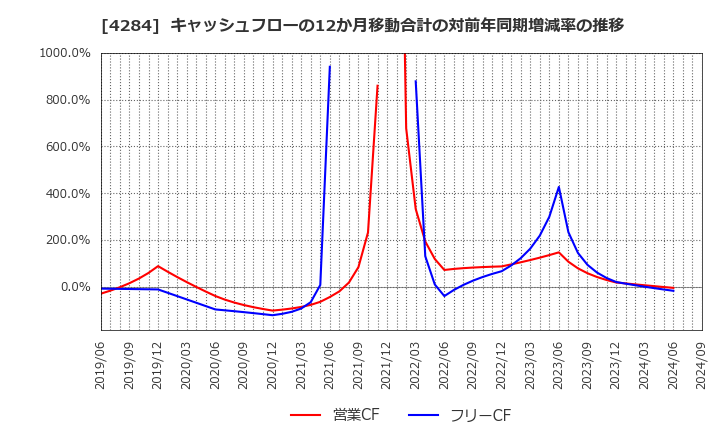 4284 (株)ソルクシーズ: キャッシュフローの12か月移動合計の対前年同期増減率の推移