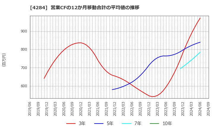 4284 (株)ソルクシーズ: 営業CFの12か月移動合計の平均値の推移