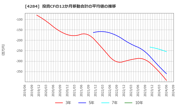 4284 (株)ソルクシーズ: 投資CFの12か月移動合計の平均値の推移