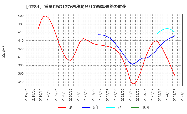 4284 (株)ソルクシーズ: 営業CFの12か月移動合計の標準偏差の推移