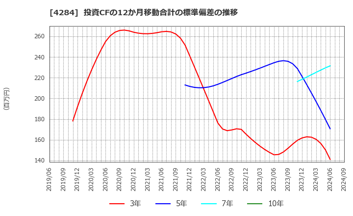 4284 (株)ソルクシーズ: 投資CFの12か月移動合計の標準偏差の推移