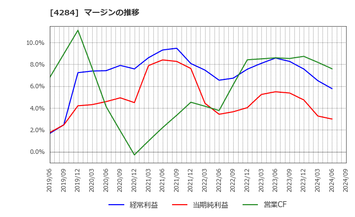 4284 (株)ソルクシーズ: マージンの推移