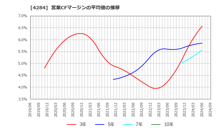 4284 (株)ソルクシーズ: 営業CFマージンの平均値の推移