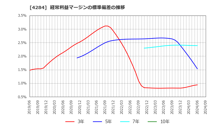 4284 (株)ソルクシーズ: 経常利益マージンの標準偏差の推移