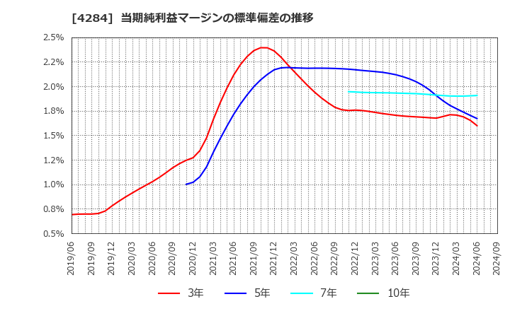 4284 (株)ソルクシーズ: 当期純利益マージンの標準偏差の推移