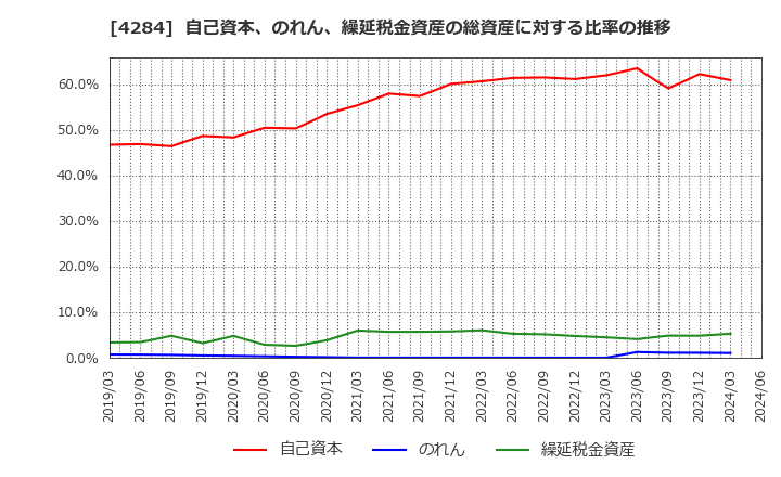 4284 (株)ソルクシーズ: 自己資本、のれん、繰延税金資産の総資産に対する比率の推移