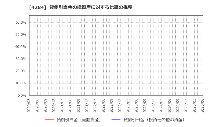 4284 (株)ソルクシーズ: 貸倒引当金の総資産に対する比率の推移