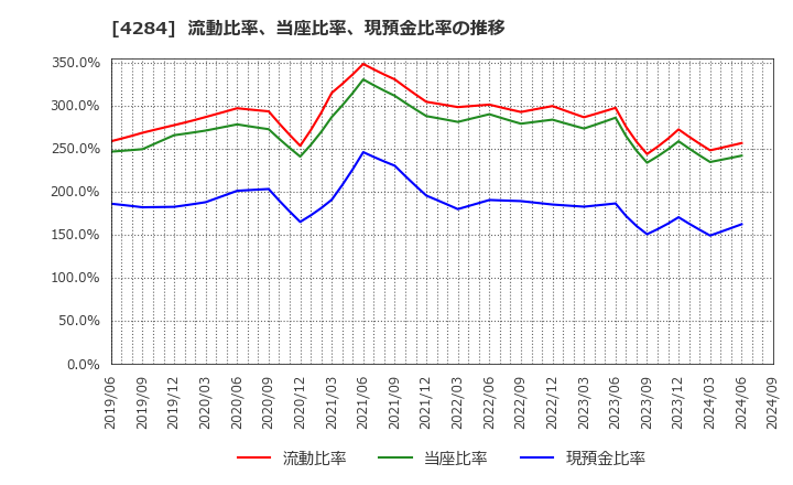 4284 (株)ソルクシーズ: 流動比率、当座比率、現預金比率の推移