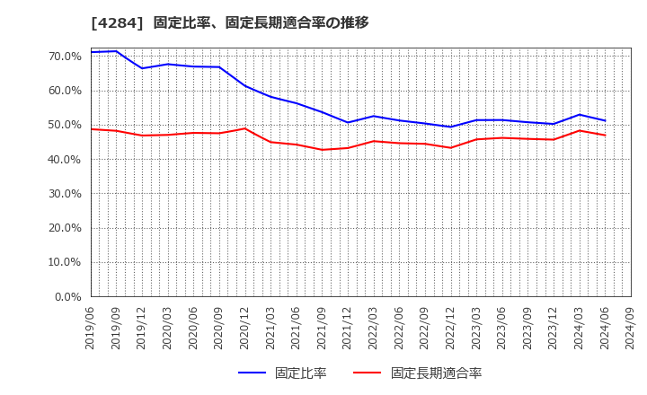 4284 (株)ソルクシーズ: 固定比率、固定長期適合率の推移