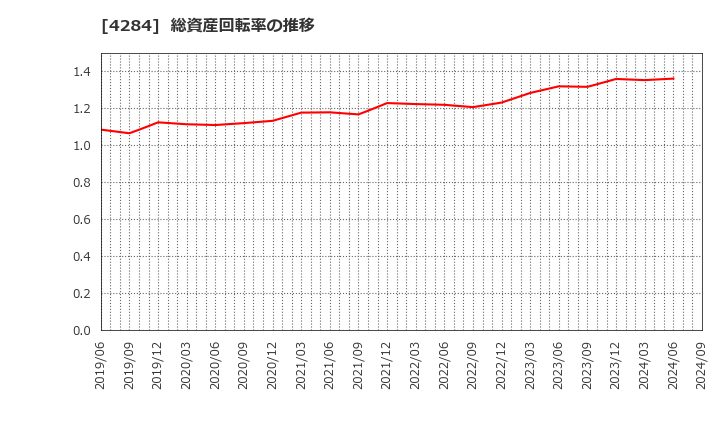 4284 (株)ソルクシーズ: 総資産回転率の推移