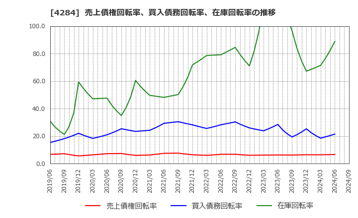 4284 (株)ソルクシーズ: 売上債権回転率、買入債務回転率、在庫回転率の推移