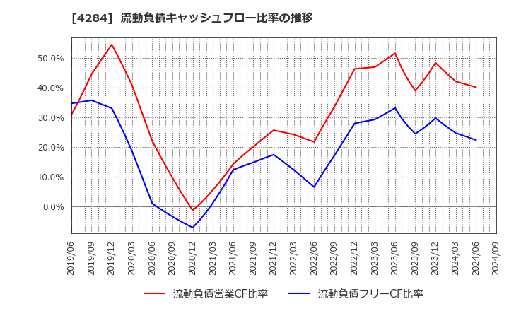 4284 (株)ソルクシーズ: 流動負債キャッシュフロー比率の推移
