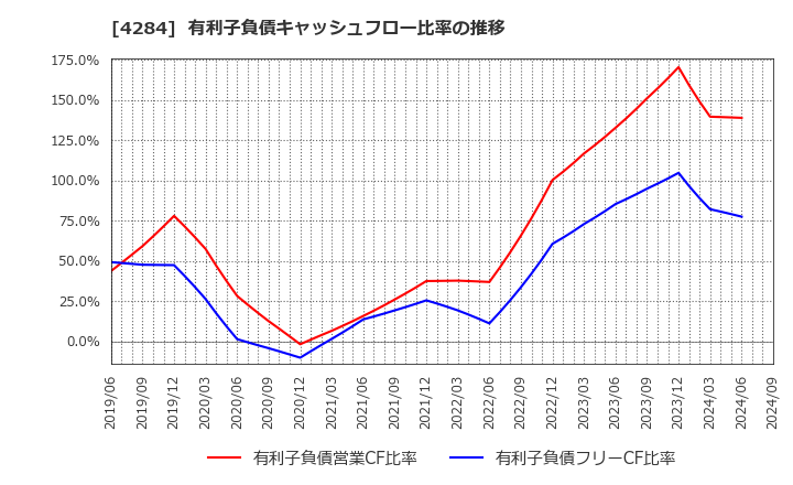 4284 (株)ソルクシーズ: 有利子負債キャッシュフロー比率の推移