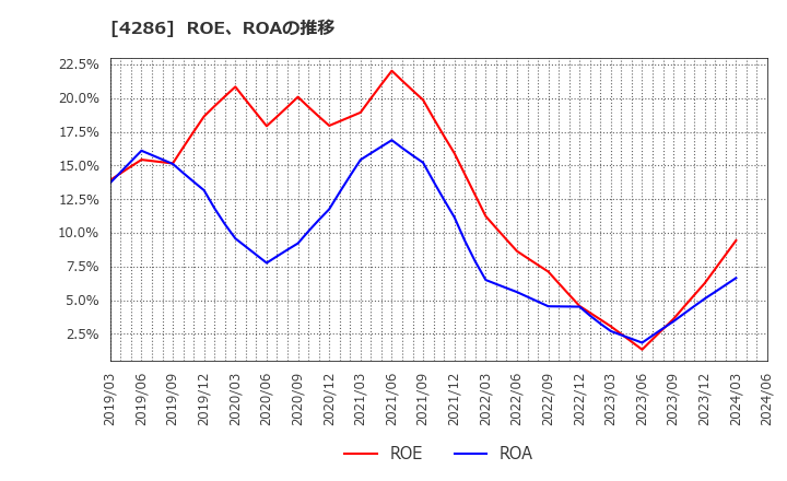 4286 (株)ＣＬホールディングス: ROE、ROAの推移