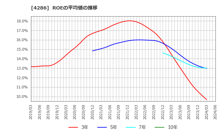 4286 (株)ＣＬホールディングス: ROEの平均値の推移
