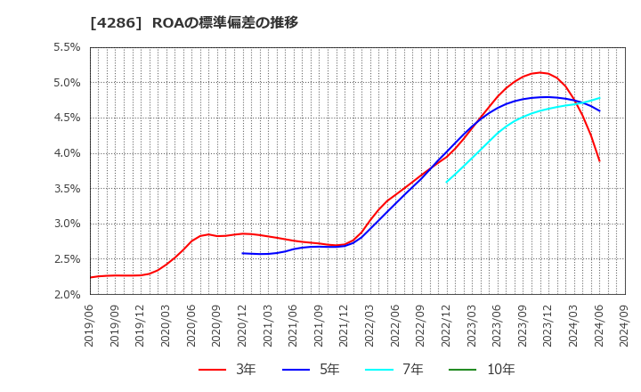 4286 (株)ＣＬホールディングス: ROAの標準偏差の推移