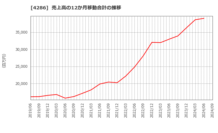 4286 (株)ＣＬホールディングス: 売上高の12か月移動合計の推移