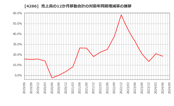 4286 (株)ＣＬホールディングス: 売上高の12か月移動合計の対前年同期増減率の推移