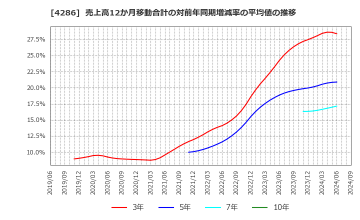 4286 (株)ＣＬホールディングス: 売上高12か月移動合計の対前年同期増減率の平均値の推移