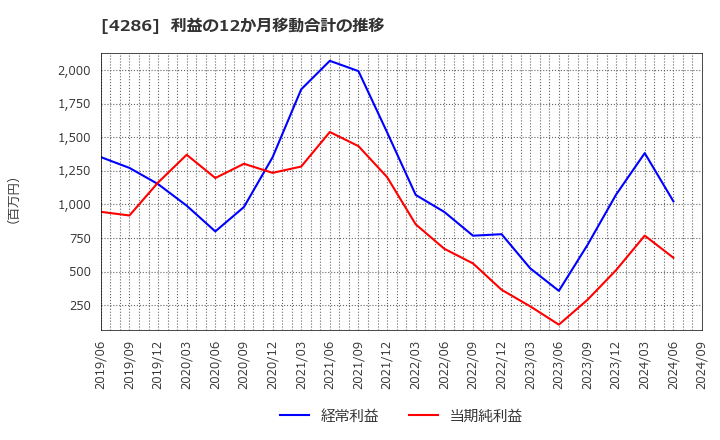 4286 (株)ＣＬホールディングス: 利益の12か月移動合計の推移