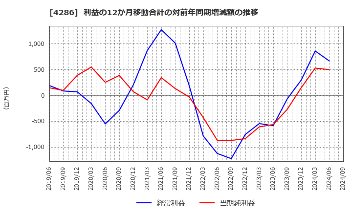 4286 (株)ＣＬホールディングス: 利益の12か月移動合計の対前年同期増減額の推移