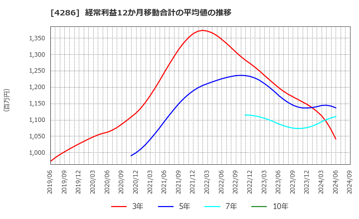 4286 (株)ＣＬホールディングス: 経常利益12か月移動合計の平均値の推移