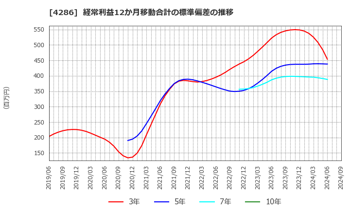 4286 (株)ＣＬホールディングス: 経常利益12か月移動合計の標準偏差の推移