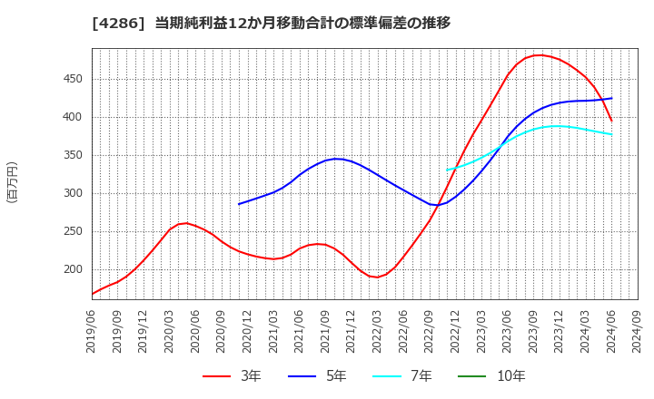 4286 (株)ＣＬホールディングス: 当期純利益12か月移動合計の標準偏差の推移