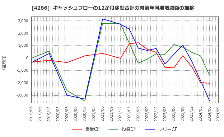 4286 (株)ＣＬホールディングス: キャッシュフローの12か月移動合計の対前年同期増減額の推移