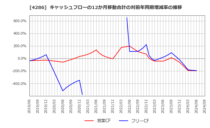 4286 (株)ＣＬホールディングス: キャッシュフローの12か月移動合計の対前年同期増減率の推移