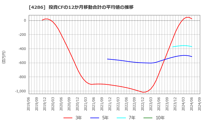 4286 (株)ＣＬホールディングス: 投資CFの12か月移動合計の平均値の推移