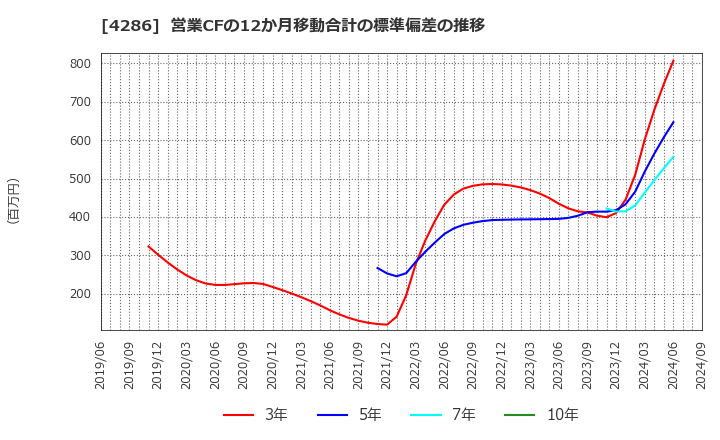 4286 (株)ＣＬホールディングス: 営業CFの12か月移動合計の標準偏差の推移