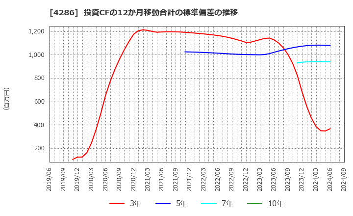 4286 (株)ＣＬホールディングス: 投資CFの12か月移動合計の標準偏差の推移