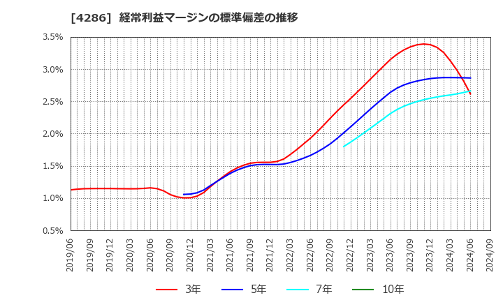 4286 (株)ＣＬホールディングス: 経常利益マージンの標準偏差の推移