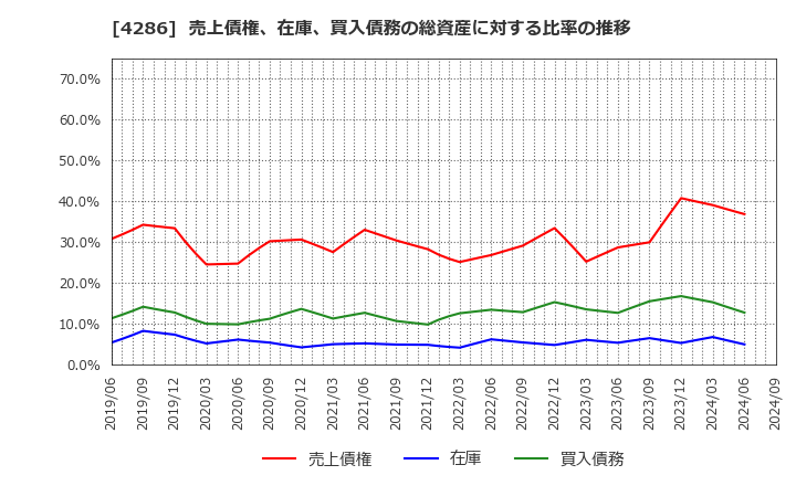 4286 (株)ＣＬホールディングス: 売上債権、在庫、買入債務の総資産に対する比率の推移