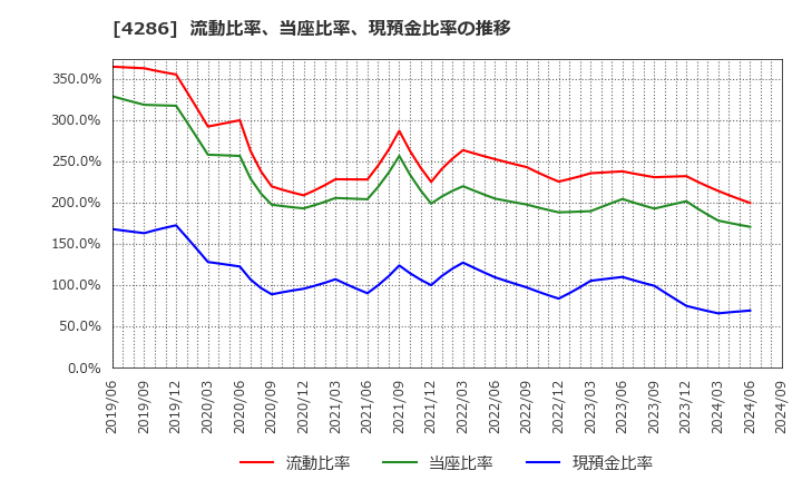 4286 (株)ＣＬホールディングス: 流動比率、当座比率、現預金比率の推移